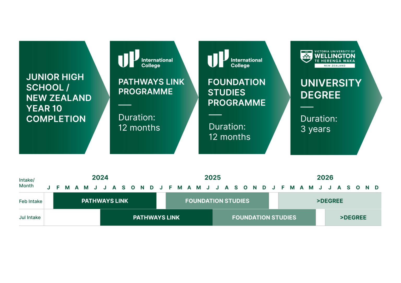 pathways-link-foundation-studies-programme